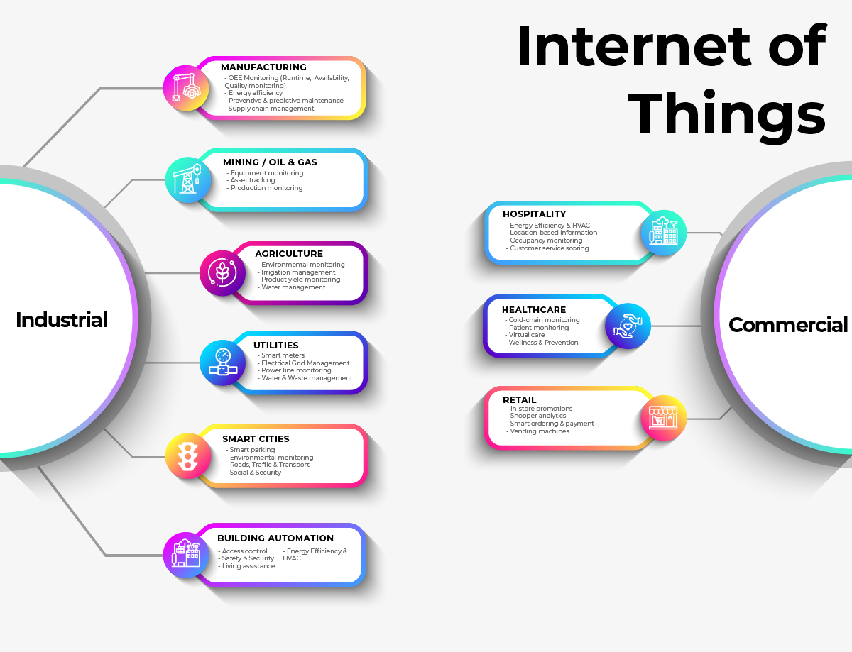 WHAT ARE THE MOST COMMON IOT APPLICATION?